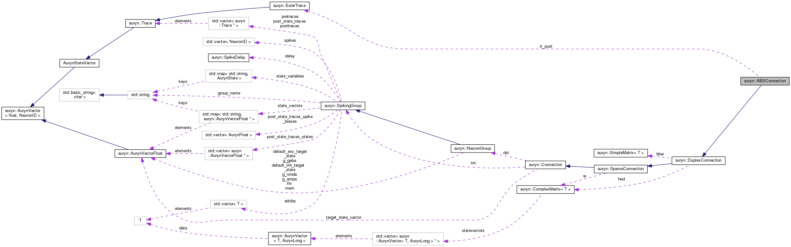 Collaboration graph