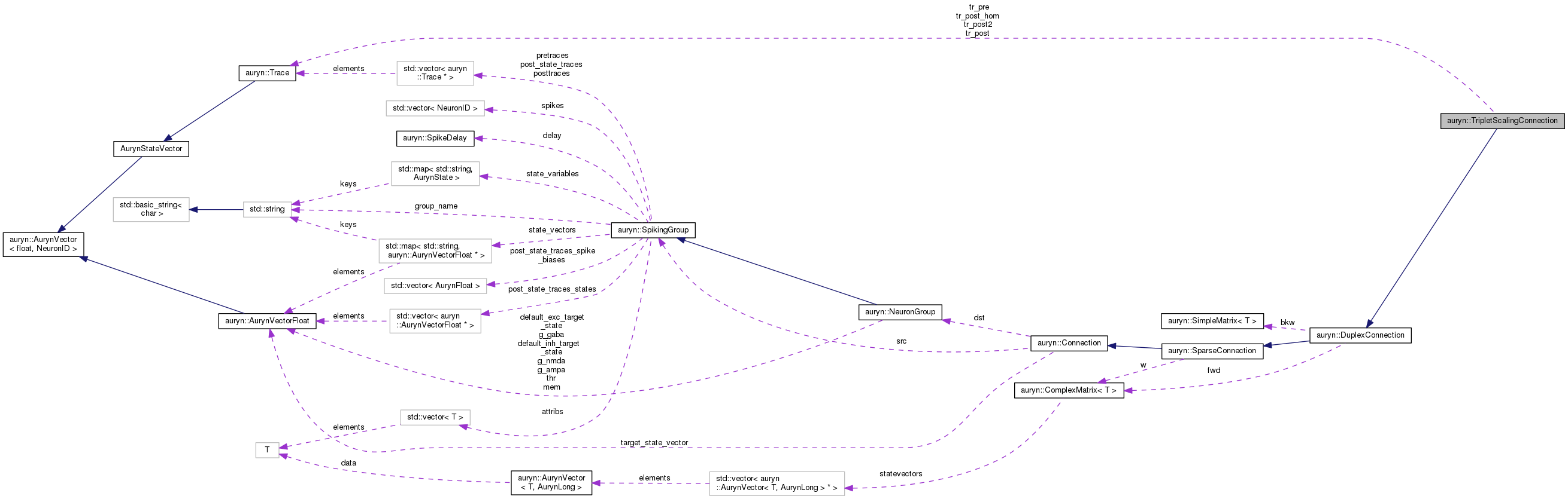 Collaboration graph